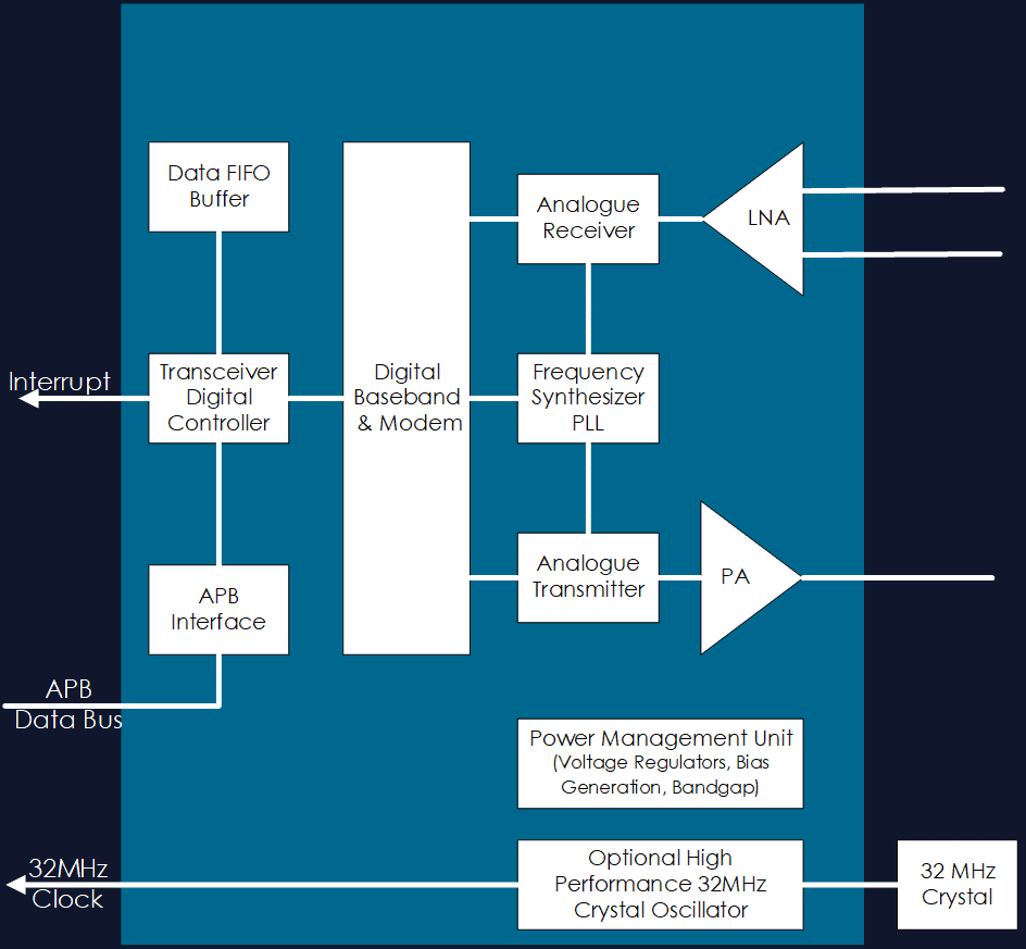 Sub-GHz IP Block Diagram