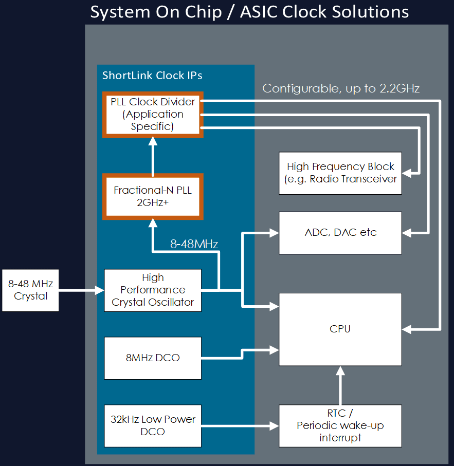 Silicon IP PLL In System