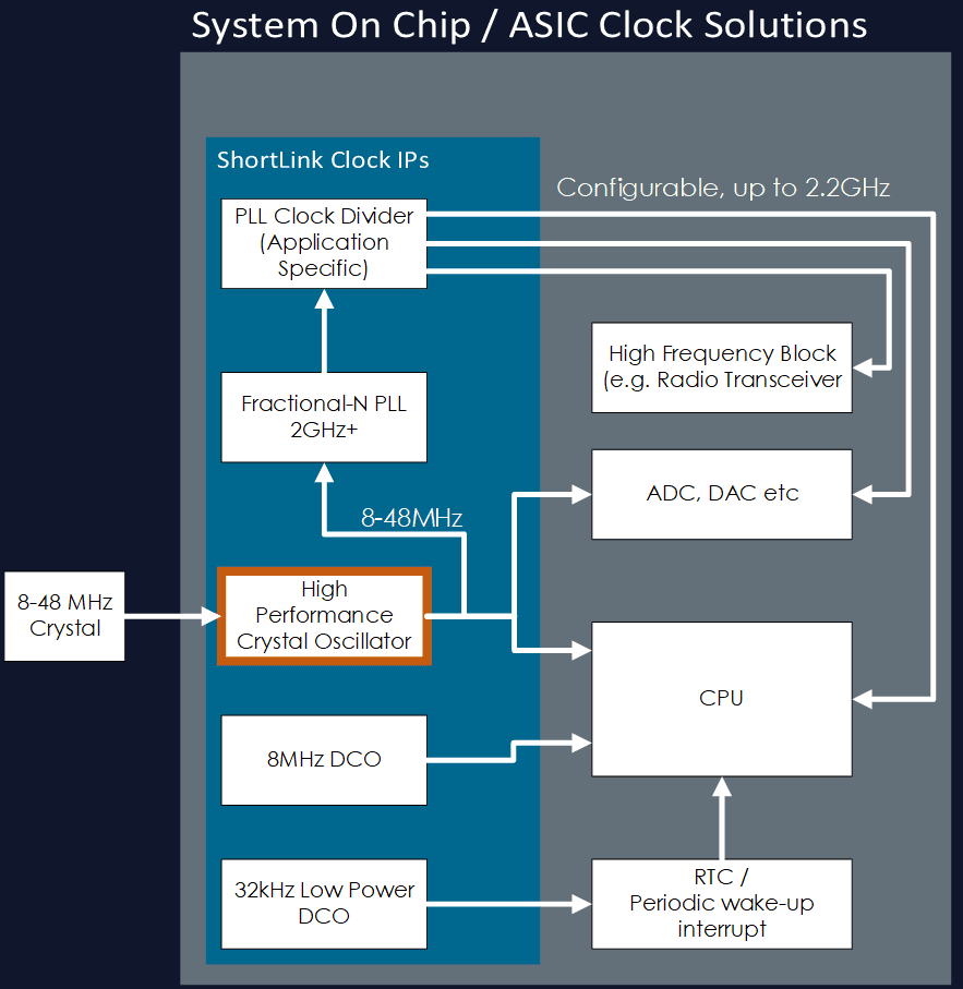 Silicon IP Crystal Oscillator In System